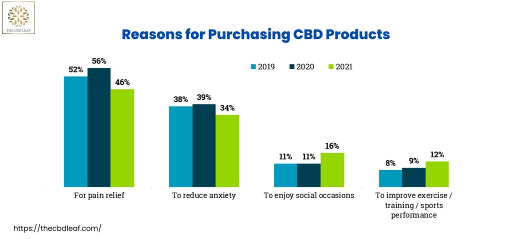 65% of users have experimented with CBD for pain, CBD for sleep, and CBD for anxiety 